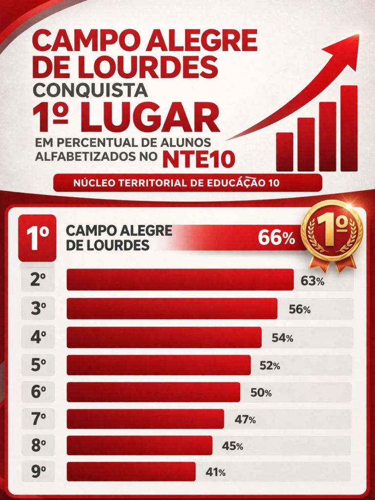 Campo Alegre de Lourdes conquista 1º lugar no Índice Criança Alfabetizada no território do NTE 10